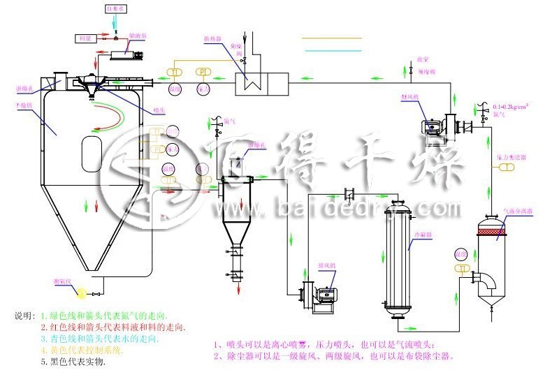 磷酸铁锂闭路循环喷雾干燥机乙醇蒸发防爆干燥机