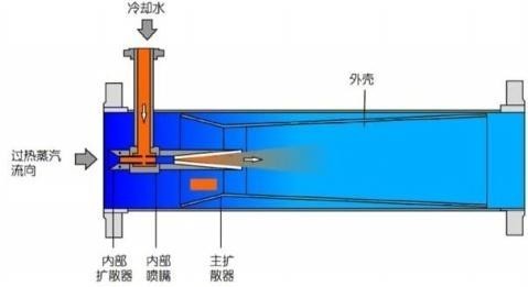 用途:降低蒸汽温度功率:按要求 kw型号:w-xx品牌:江苏天锤电力容积