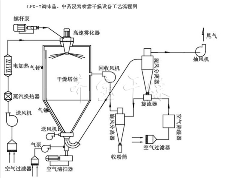 中药浸膏喷雾干燥机