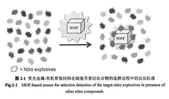 供应荧光有机金属骨架mof荧光材料mil88amil53有机金属骨架材料