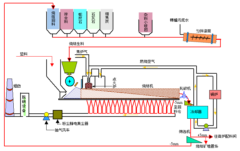 钢厂大型烧结机头布袋式除尘器图纸工作流程