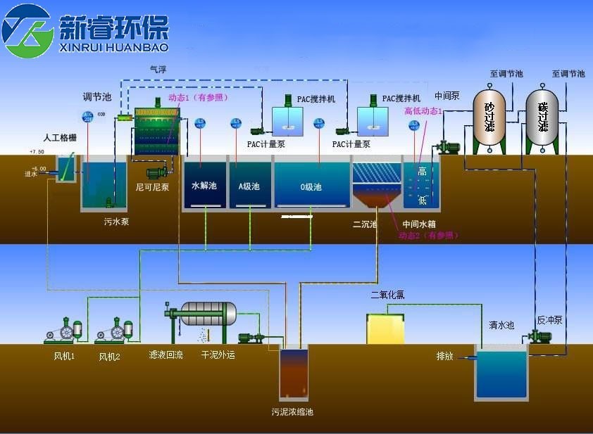 针对大鹅养殖场污水,我公司采用 水解酸化 ao工艺来对该污水进行