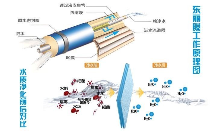 东丽tmg20400c超低压反渗透膜过滤原理
