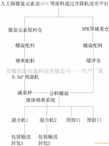 生產(chǎn)腐植酸水溶性肥料的設(shè)備